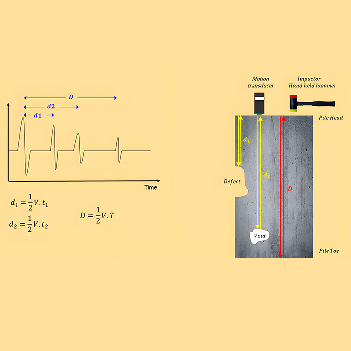 Pulse-echo theory diagram — Low Strain Integrity Tester showing motion transducer, impactor hammer, and reflected wave signals from a pile defect